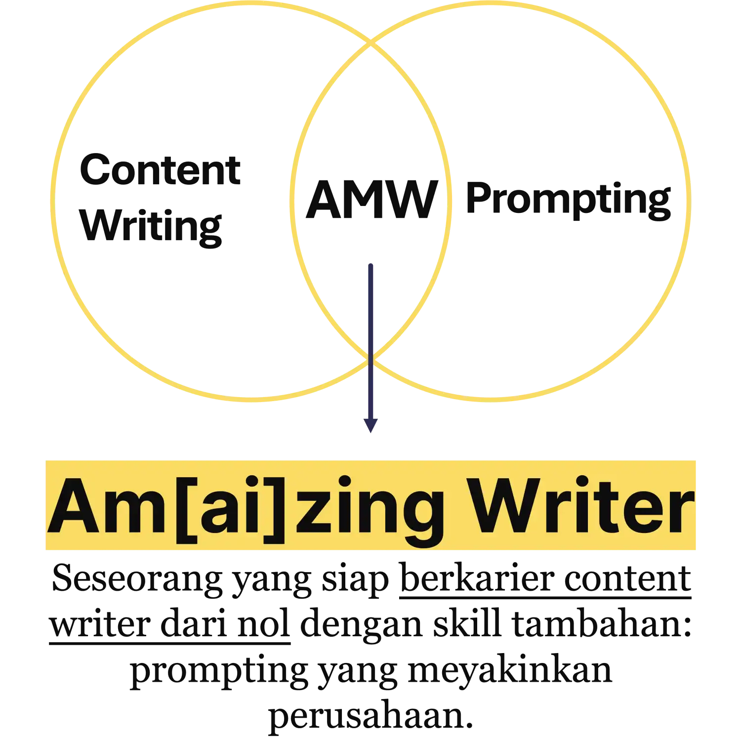 AMW circle